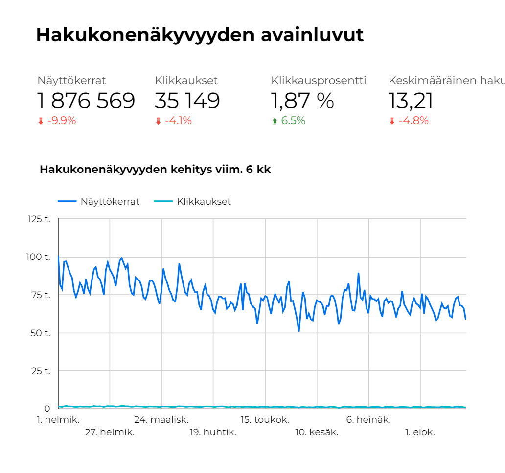 Hakukonenäkyvyyden avainluvut raportti