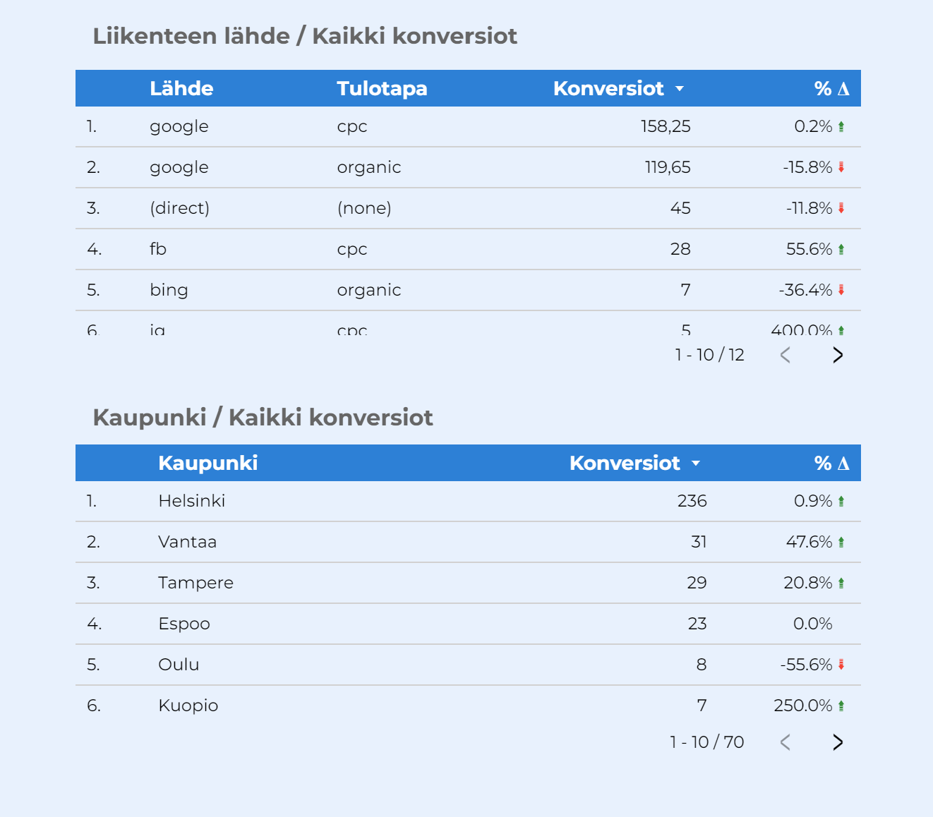 Looker studio, konversiot ja liikenteen lähteet