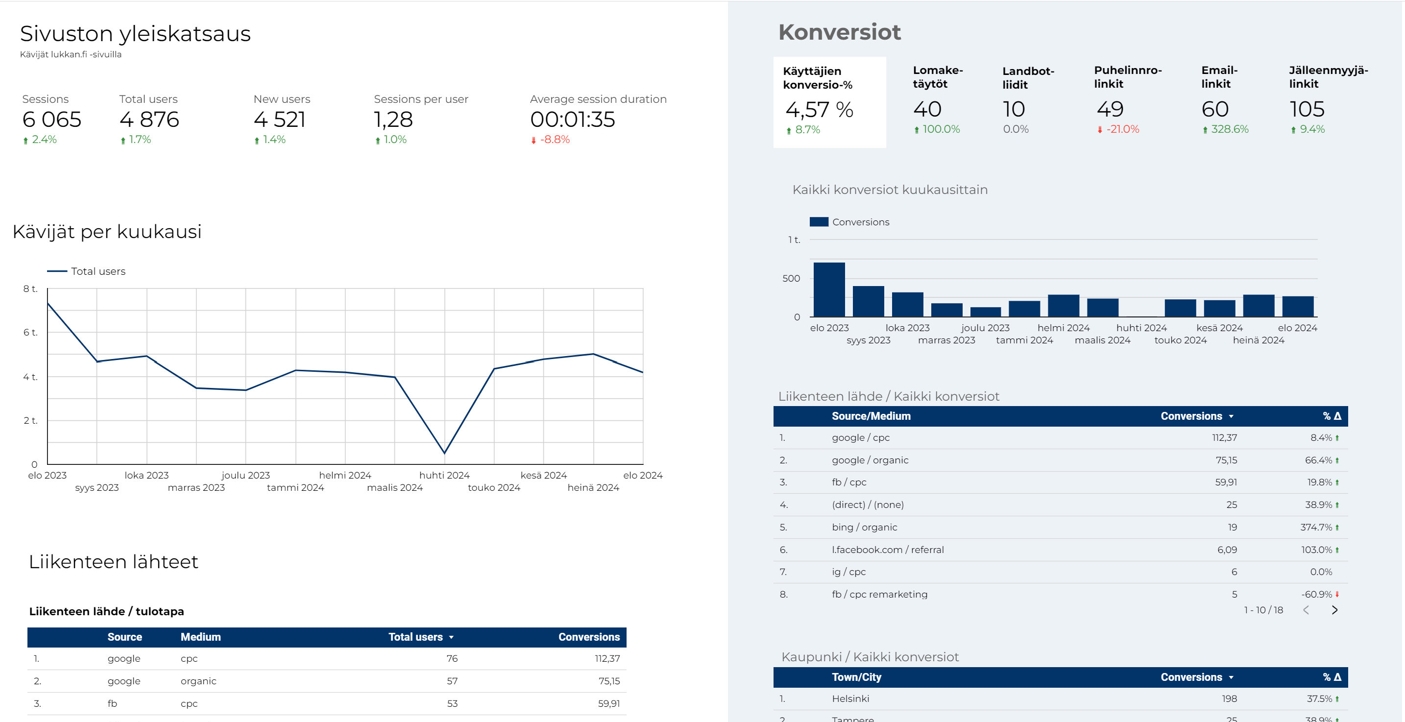 Kuvankaappaus Looker studio dashboard yläosa