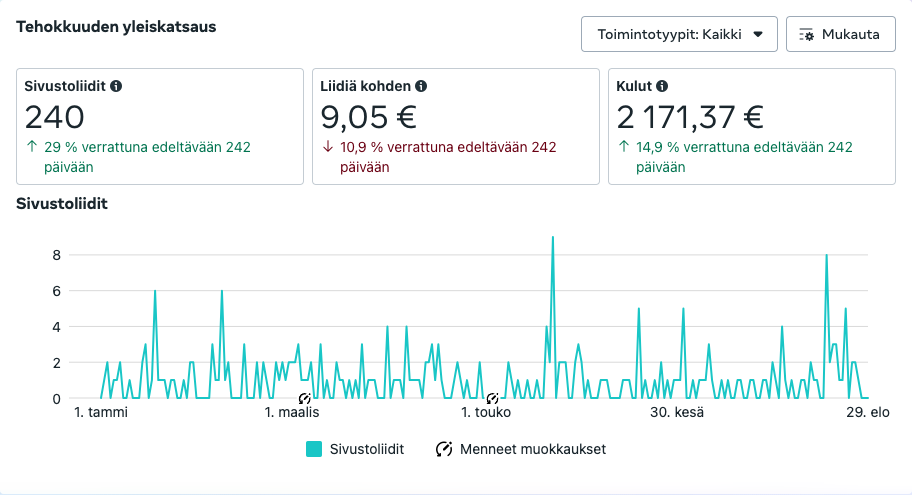 Meta Ads mainosryhmän tulokset