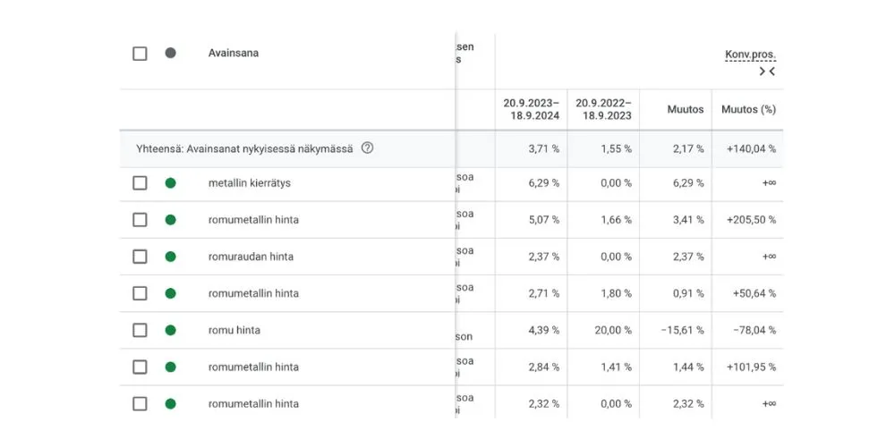 Avainsanojen konversioasteen parantuminen